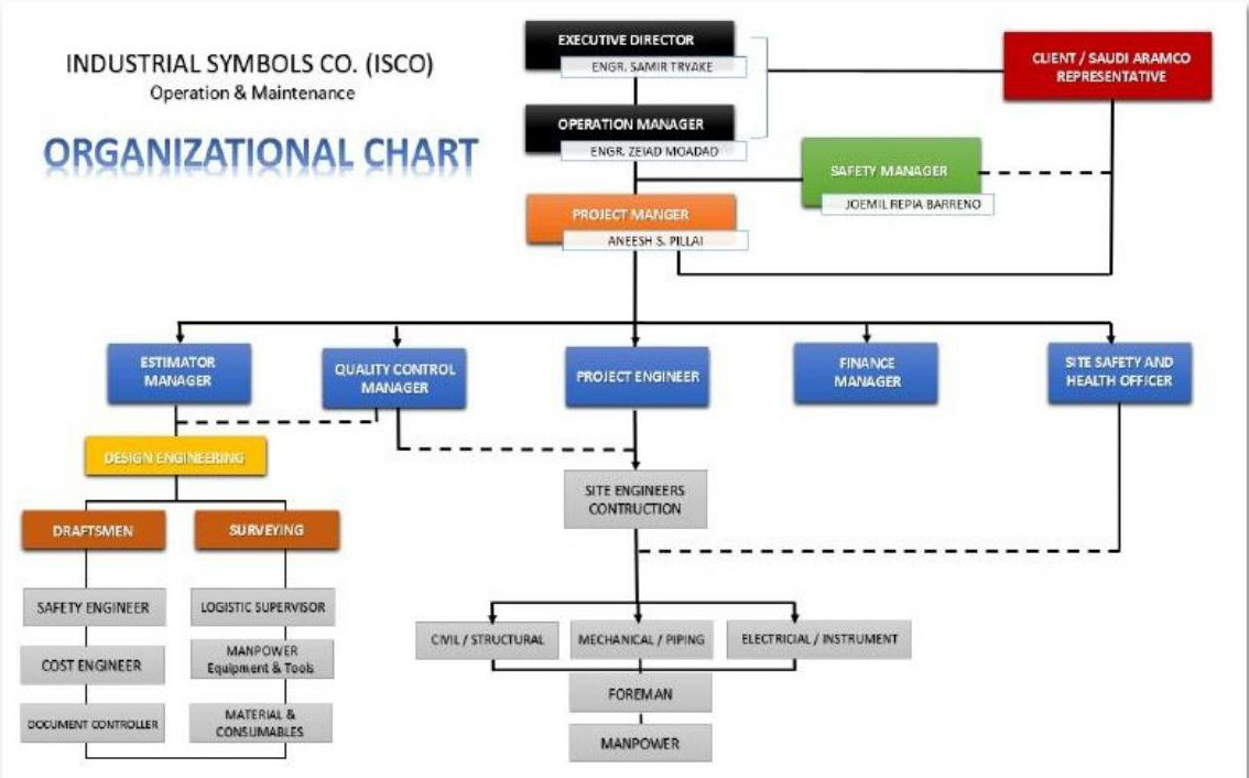 ISCO organizational chart
